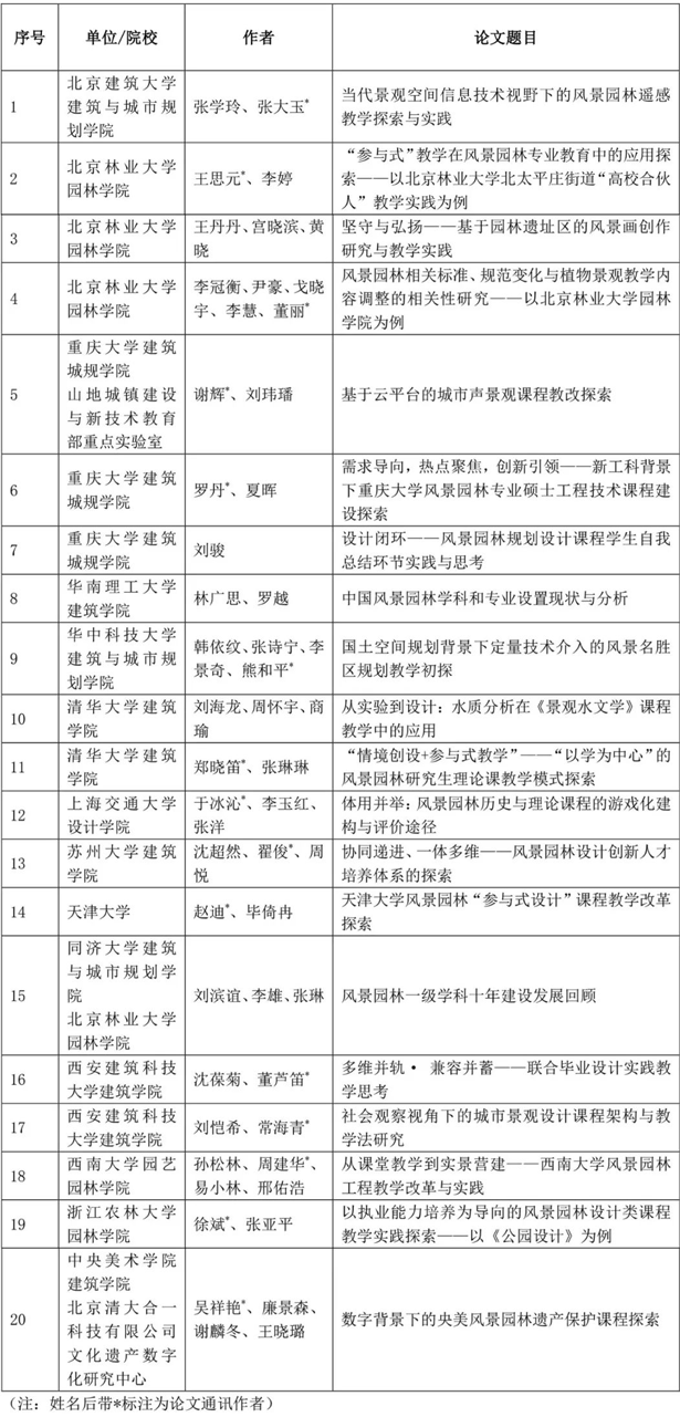 2021年中国风景园林教育大会学生设计竞赛及本科毕业设计征集获奖名单(图2)