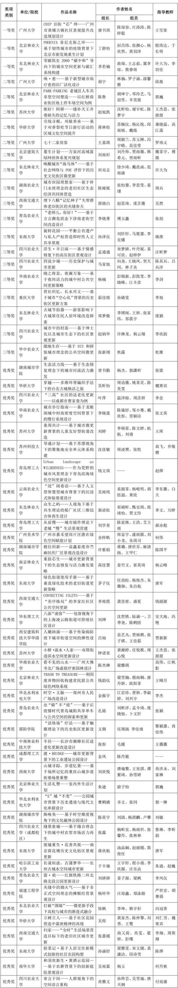 2021年中国风景园林教育大会学生设计竞赛及本科毕业设计征集获奖名单(图3)