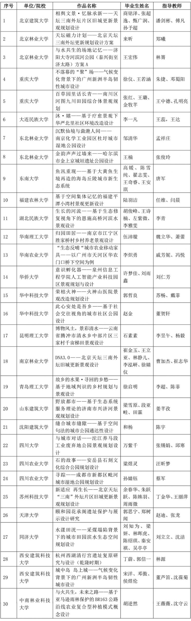 2021年中国风景园林教育大会学生设计竞赛及本科毕业设计征集获奖名单(图5)